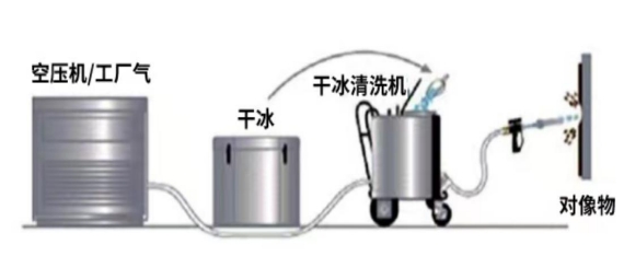 干冰清洗原理